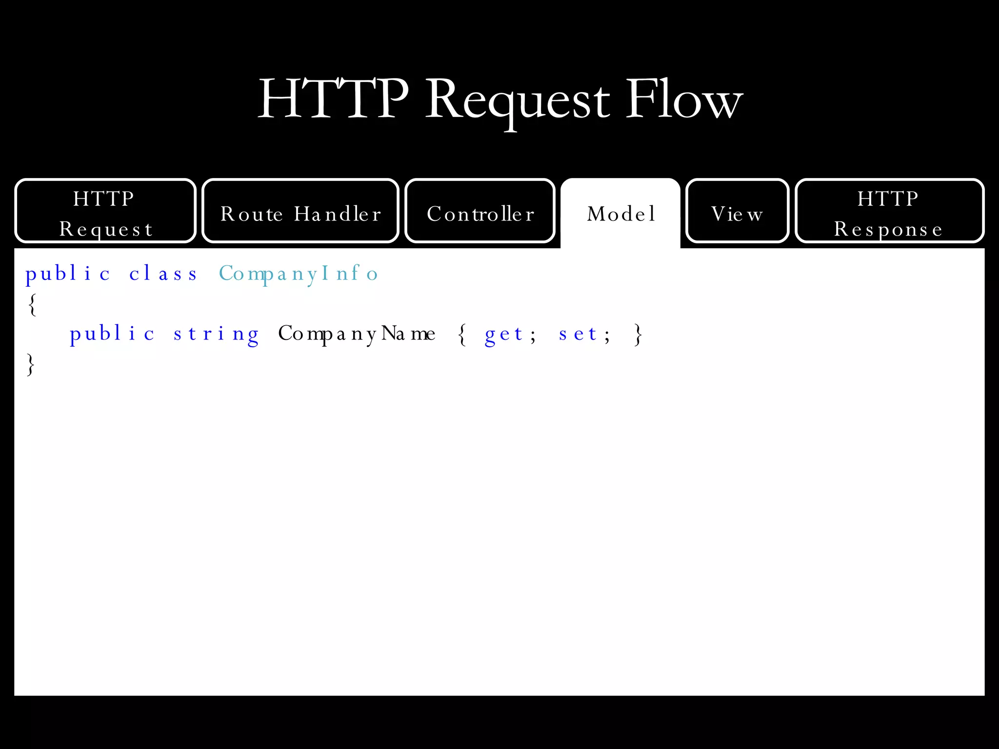 HTTP Request Flow public class   CompanyInfo { public string  CompanyName {  get ;  set ; } } HTTP Response Model HTTP Request Route Handler Controller View 