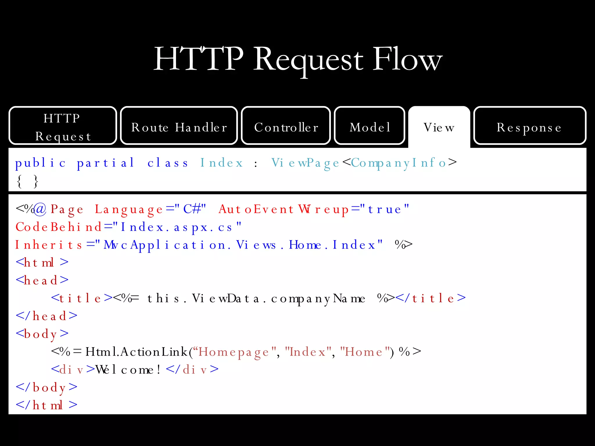 HTTP Request Flow public partial class   Index  :  ViewPage < CompanyInfo > { } Response View <% @  Page   Language =&quot;C#&quot;  AutoEventWireup =&quot;true&quot;  CodeBehind =&quot;Index.aspx.cs&quot;  Inherits =&quot;MvcApplication.Views.Home.Index&quot;  %> < html > < head > < title > <%= this.ViewData.companyName %> </ title > </ head > < body > <%= Html.ActionLink( “Homepage&quot; ,  &quot;Index&quot; ,  &quot;Home&quot; ) %> < div > Welcome! </ div > </ body > </ html > HTTP Request Route Handler Controller Model 