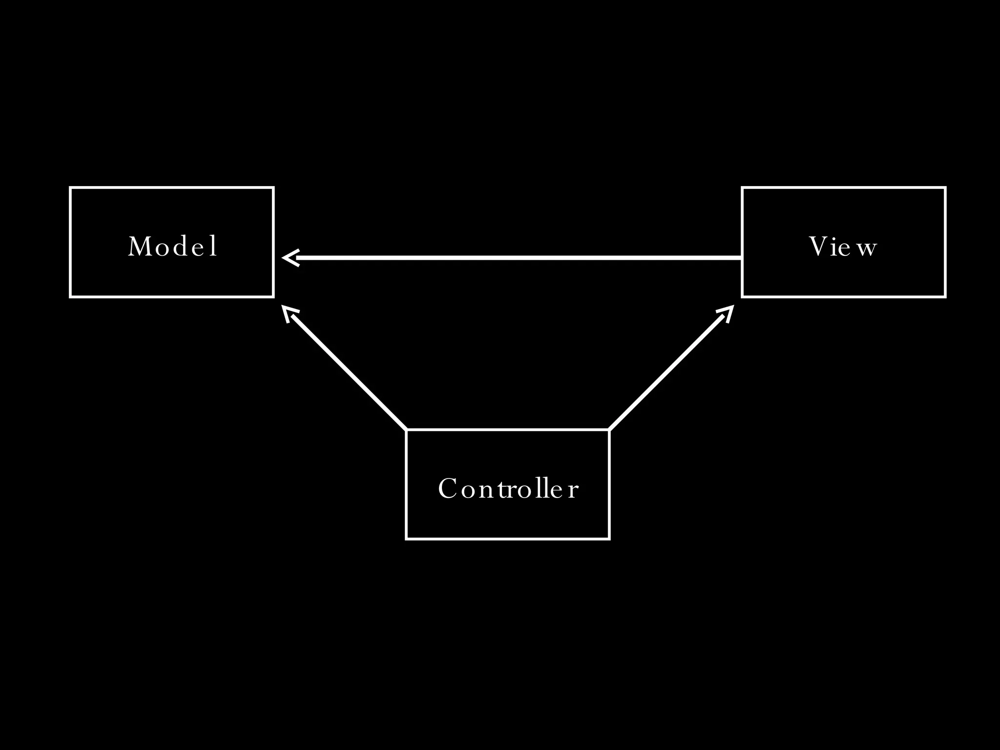 Controller Model View 