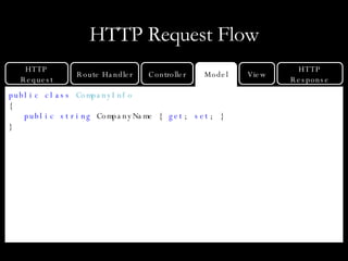 HTTP Request Flow public class   CompanyInfo { public string  CompanyName {  get ;  set ; } } HTTP Response Model HTTP Request Route Handler Controller View 