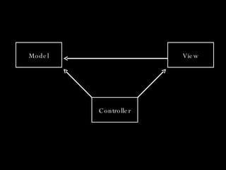 Controller Model View 
