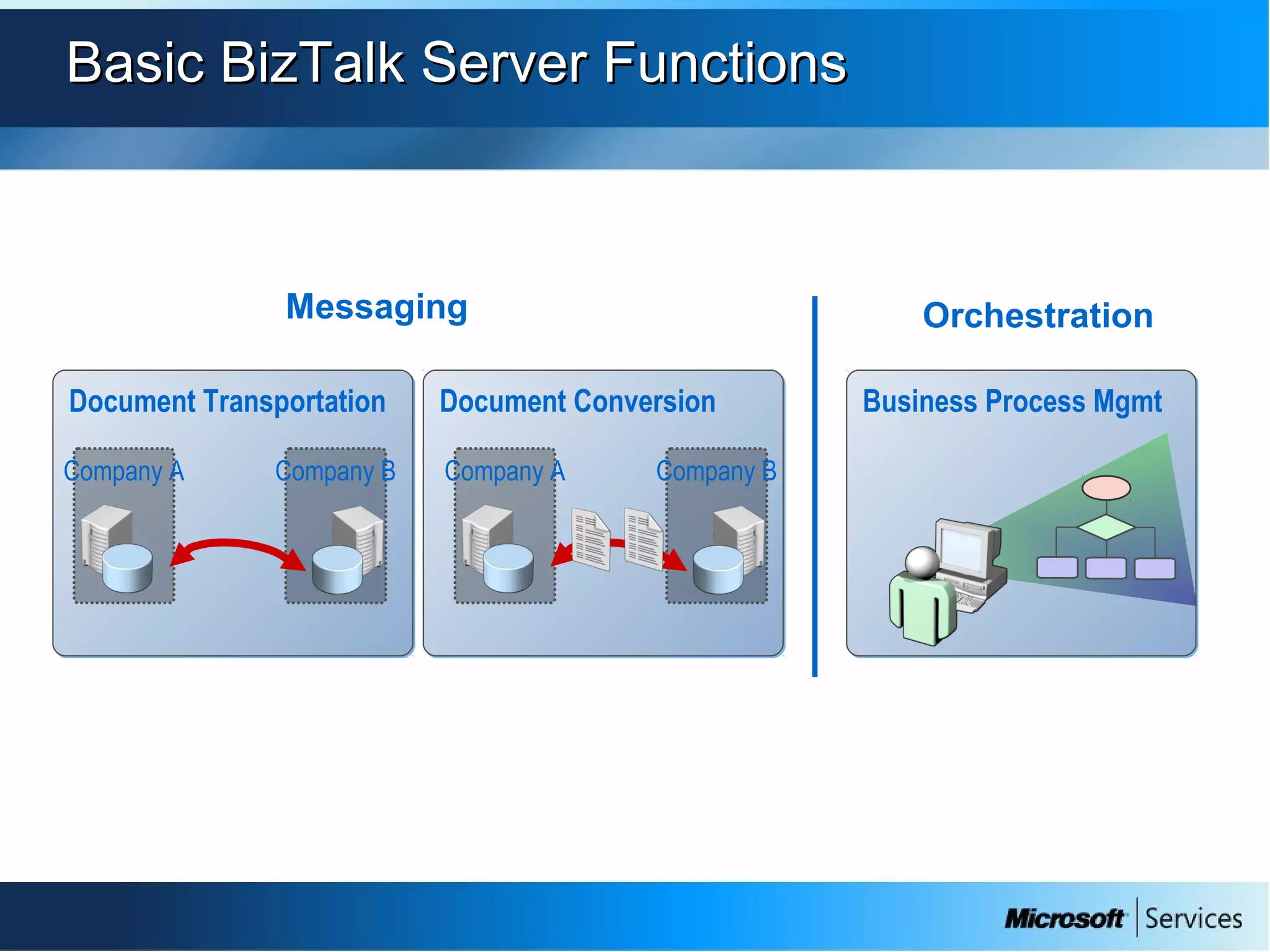 Basic BizTalk Server FunctionsBasic BizTalk Server Functions
Business Process MgmtBusiness Process MgmtDocument ConversionDocument Conversion
Company BCompany A
Document TransportationDocument Transportation
Company BCompany A
Messaging Orchestration
 