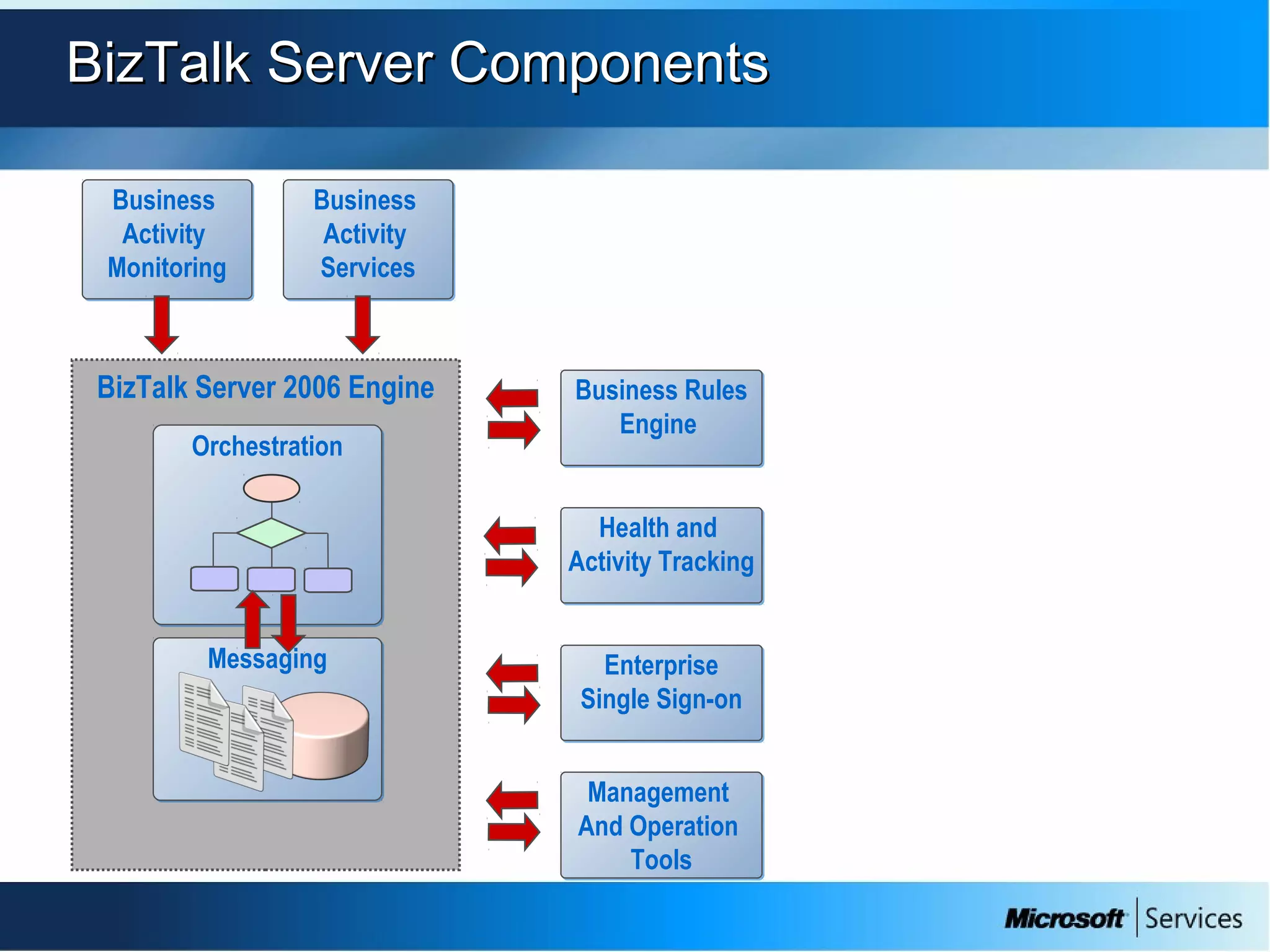 BizTalk Server ComponentsBizTalk Server Components
BizTalk Server 2006 Engine
OrchestrationOrchestration
MessagingMessaging
Business
Activity
Monitoring
Business
Activity
Monitoring
Business
Activity
Services
Business
Activity
Services
Business Rules
Engine
Business Rules
Engine
Health and
Activity Tracking
Health and
Activity Tracking
Enterprise
Single Sign-on
Enterprise
Single Sign-on
Management
And Operation
Tools
Management
And Operation
Tools
 