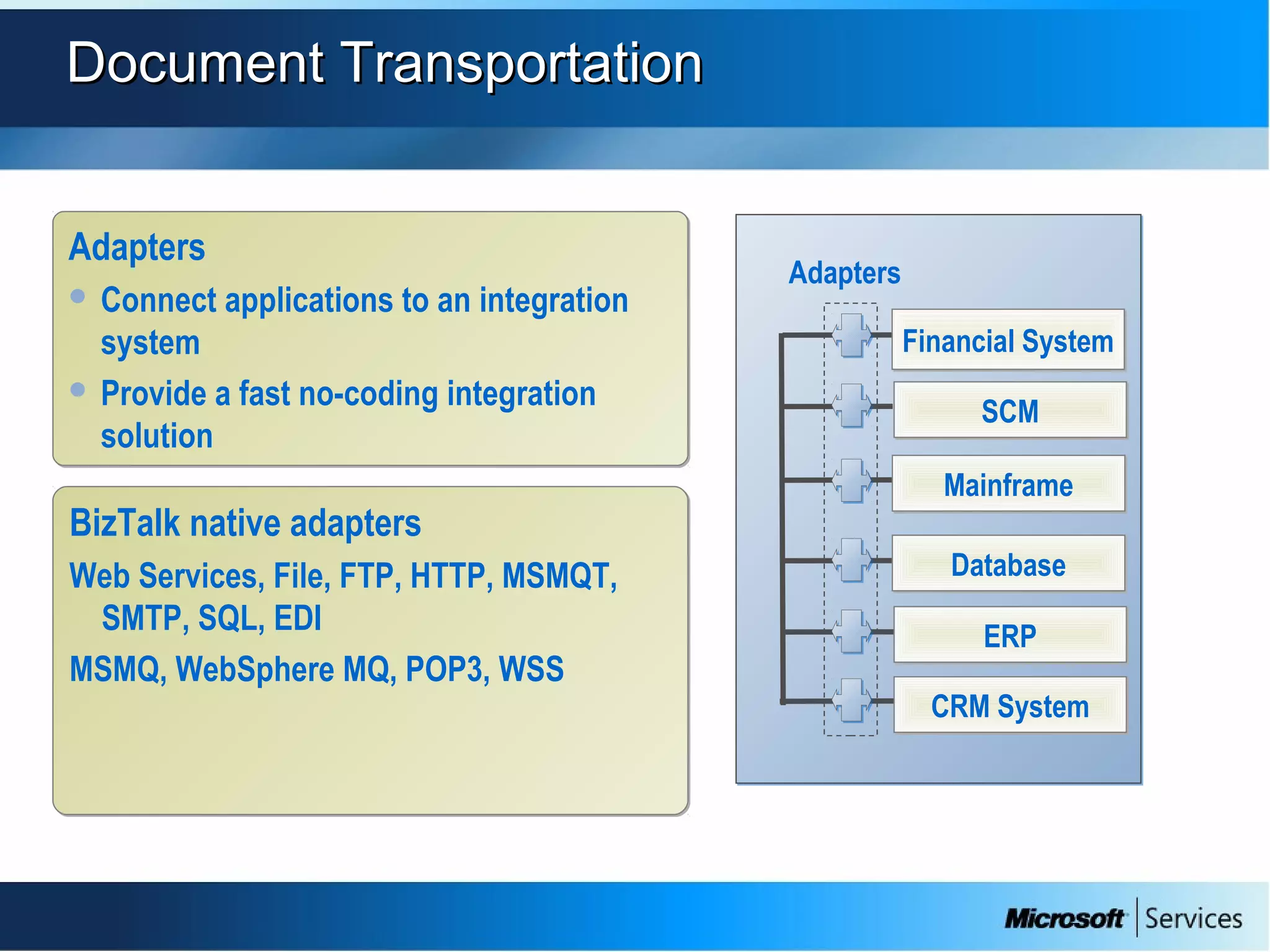 Document TransportationDocument Transportation
CRM SystemCRM System
ERPERP
DatabaseDatabase
SCMSCM
MainframeMainframe
Financial SystemFinancial System
Adapters
Adapters
 Connect applications to an integration
system
 Provide a fast no-coding integration
solution
Adapters
 Connect applications to an integration
system
 Provide a fast no-coding integration
solution
BizTalk native adapters
Web Services, File, FTP, HTTP, MSMQT,
SMTP, SQL, EDI
MSMQ, WebSphere MQ, POP3, WSS
BizTalk native adapters
Web Services, File, FTP, HTTP, MSMQT,
SMTP, SQL, EDI
MSMQ, WebSphere MQ, POP3, WSS
 