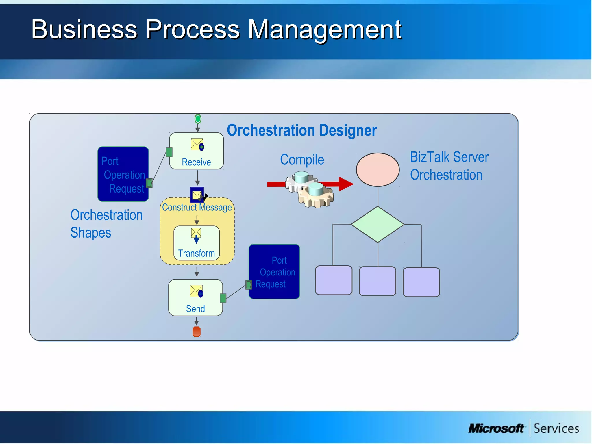 Business Process ManagementBusiness Process Management
Orchestration DesignerOrchestration Designer
BizTalk Server
Orchestration
Orchestration
Shapes
CompilePort
Operation
Request
Receive
Construct Message
Transform
Send
Port
Operation
Request
 