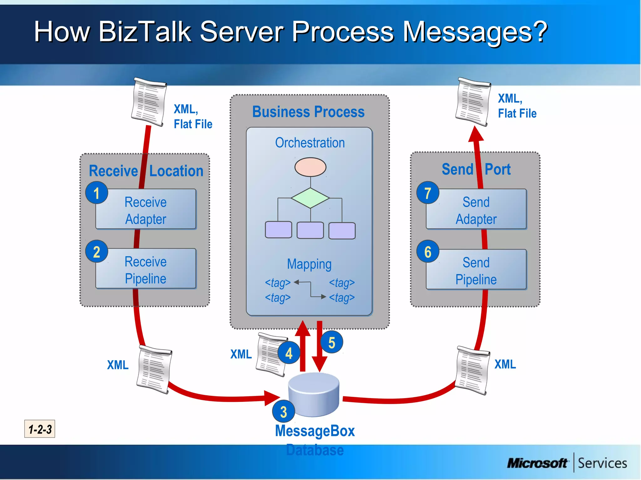 How BizTalk Server Process Messages?How BizTalk Server Process Messages?
MessageBox
Database
XML
XML,
Flat File
Receive
Adapter
Receive
Adapter
Receive
Pipeline
Receive
Pipeline
Receive Location
1
2
3
Business Process
Mapping
Orchestration
<tag> <tag>
<tag> <tag>
XML 4
1-2-3
5
XML,
Flat File
XML
Send
Pipeline
Send
Pipeline
Send
Adapter
Send
Adapter
Send Port
6
7
 