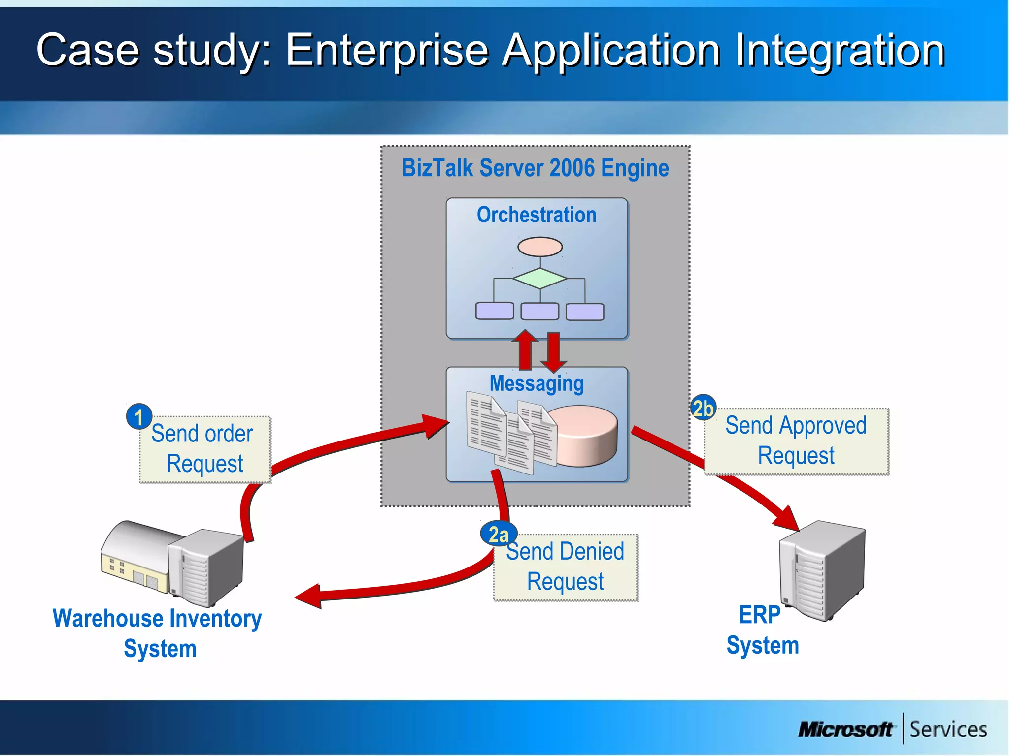 Case study: Enterprise Application IntegrationCase study: Enterprise Application Integration
BizTalk Server 2006 Engine
OrchestrationOrchestration
ERP
System
Send Approved
Request
Send Approved
Request
2b
MessagingMessaging
Send order
Request
Send order
Request
1
Warehouse Inventory
System
Send Denied
Request
Send Denied
Request
2a
 