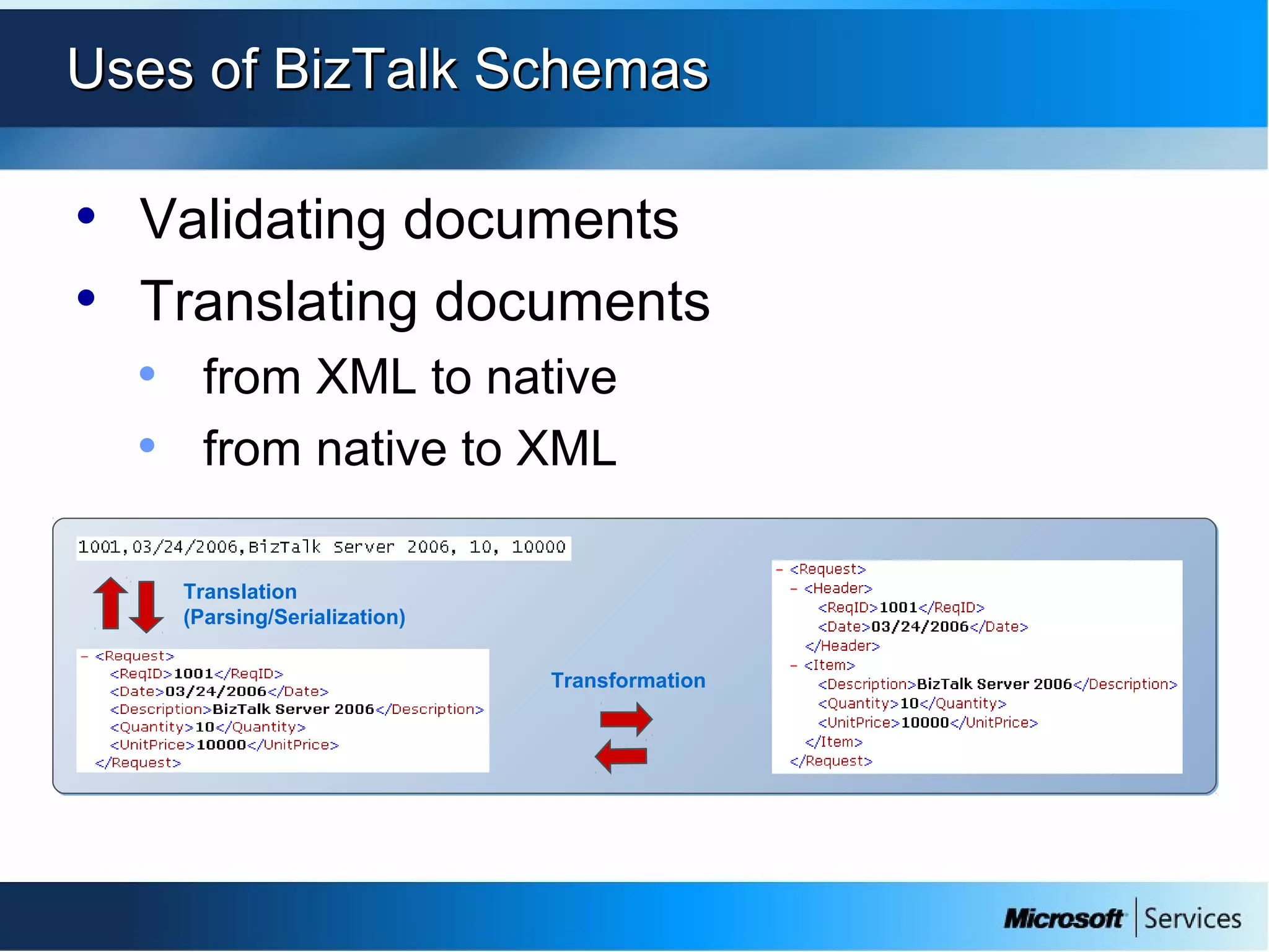 Uses of BizTalk SchemasUses of BizTalk Schemas
• Validating documents
• Translating documents
• from XML to native
• from native to XML
Translation
(Parsing/Serialization)
Transformation
 