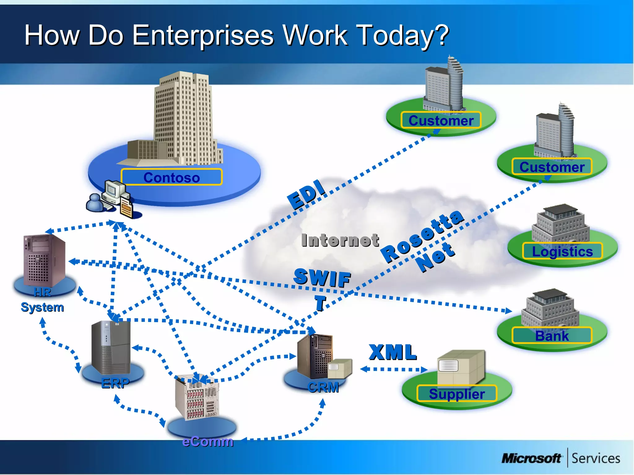 InternetInternet
How Do Enterprises Work Today?How Do Enterprises Work Today?
Contoso
ERPERP
HRHR
SystemSystem
eCommeComm
CRMCRM
Logistics
Customer
Customer
Bank
Supplier
EDI
EDI
Rosetta
Rosetta
Net
Net
SWIFSWIF
TT
XMLXML
 