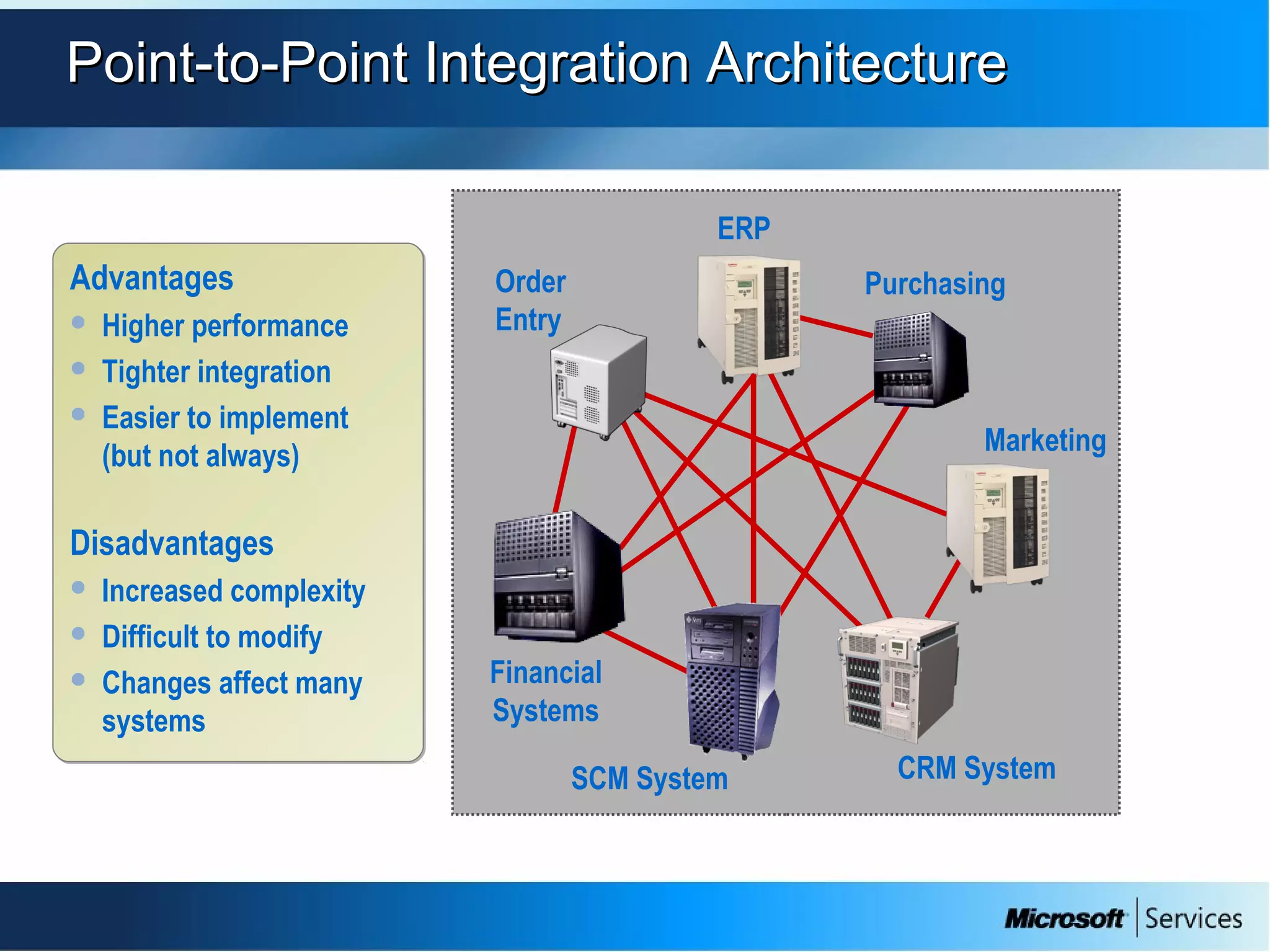 Point-to-Point Integration ArchitecturePoint-to-Point Integration Architecture
CRM System
Purchasing
SCM System
Order
Entry
ERP
Advantages
 Higher performance
 Tighter integration
 Easier to implement
(but not always)
Disadvantages
 Increased complexity
 Difficult to modify
 Changes affect many
systems
Advantages
 Higher performance
 Tighter integration
 Easier to implement
(but not always)
Disadvantages
 Increased complexity
 Difficult to modify
 Changes affect many
systems
Financial
Systems
Marketing
 