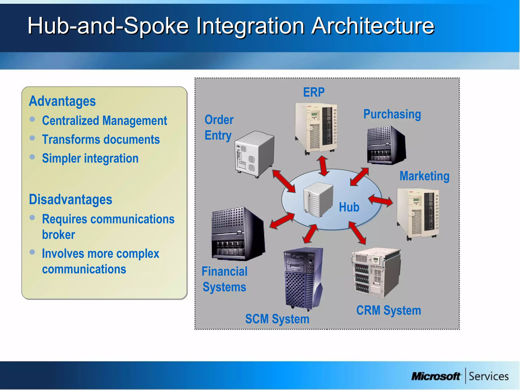Hub-and-Spoke Integration ArchitectureHub-and-Spoke Integration Architecture
CRM System
Purchasing
SCM System
Order
Entry
ERP
Advantages
 Centralized Management
 Transforms documents
 Simpler integration
Disadvantages
 Requires communications
broker
 Involves more complex
communications
Advantages
 Centralized Management
 Transforms documents
 Simpler integration
Disadvantages
 Requires communications
broker
 Involves more complex
communications Financial
Systems
Marketing
Hub
 
