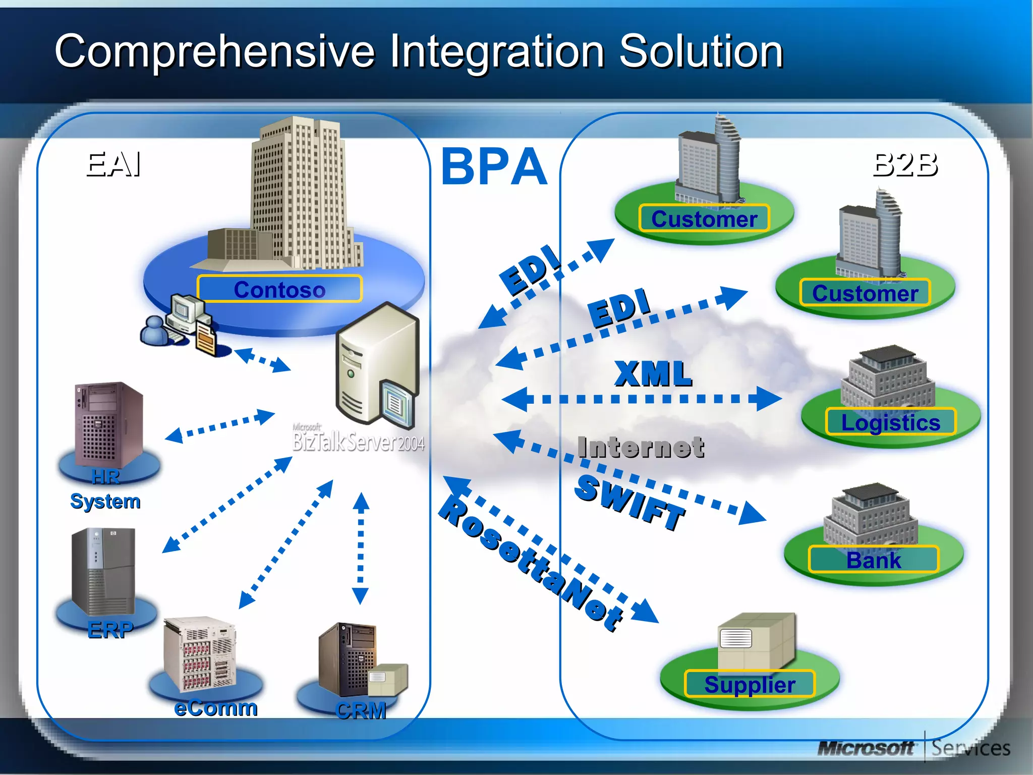 BPA B2BB2BEAIEAI
Contoso
InternetInternet
Logistics
Customer
Customer
ERPERP
HRHR
SystemSystem
eCommeComm CRMCRM
Bank
Supplier
Comprehensive Integration SolutionComprehensive Integration Solution
SWIFT
SWIFT
XMLXML
EDIEDIEDI
EDI
RosettaNet
RosettaNet
 