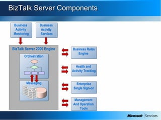 Introduction to BizTalk Server 2009 | PPT
