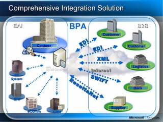 Introduction to BizTalk Server 2009 | PPT