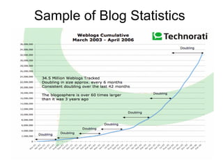 Sample of Blog Statistics 