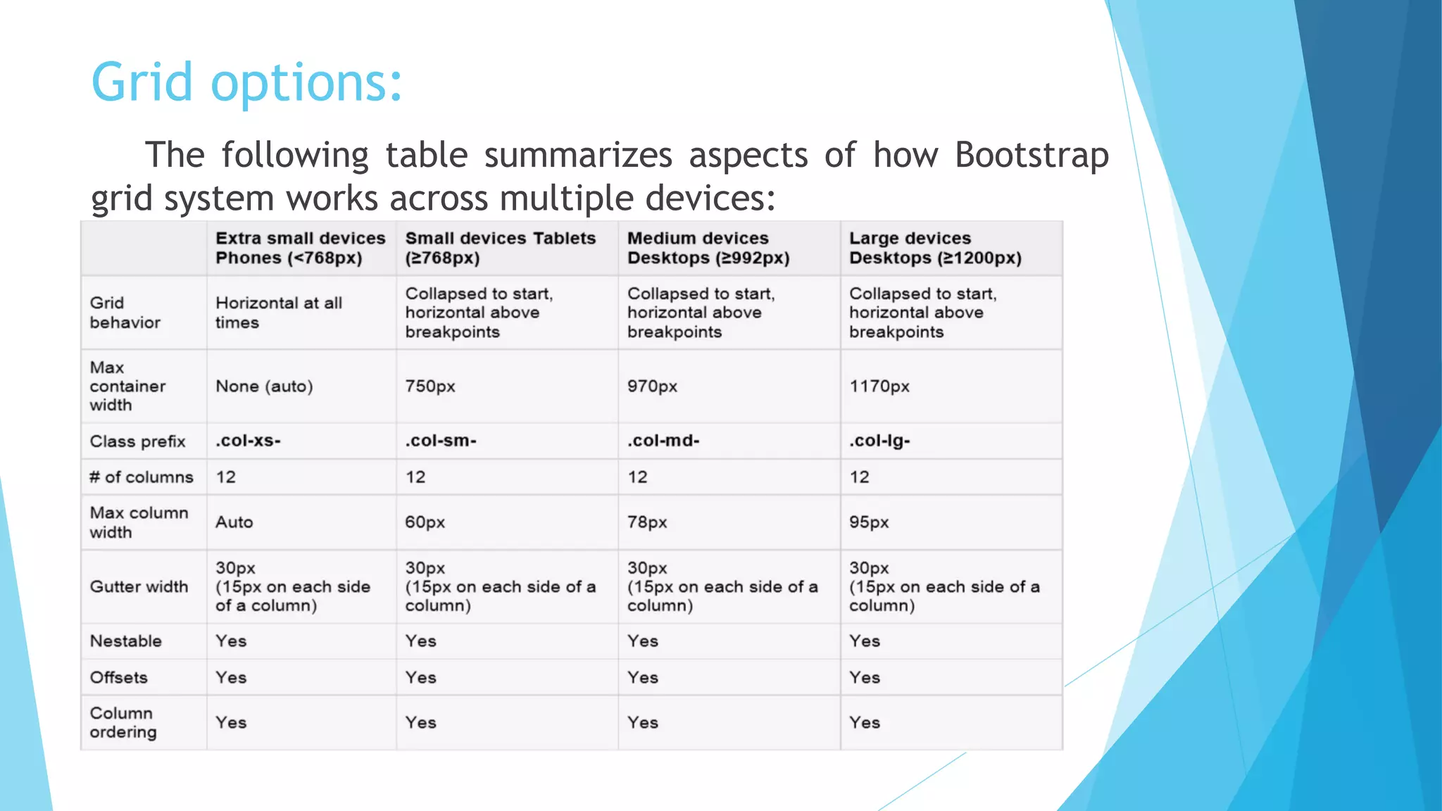 Grid options:
The following table summarizes aspects of how Bootstrap
grid system works across multiple devices:
 