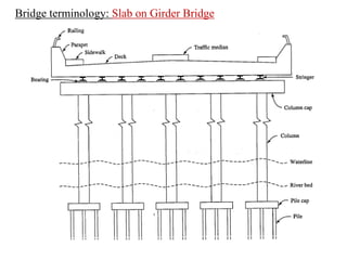 Bridge terminology: Slab on Girder Bridge
 