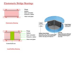 Rubber
Inner steel plate
Outer steel plate
Protective rubber
Flange
Central lead core
Rubber
Inner steel plate
Outer steel plate
Protective rubber
Flange
Elastomeric Bridge Bearings
Elastomeric Bearing
Lead Rubber Bearing
 