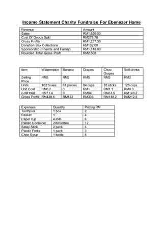 Income Statement Charity Fundraise For Ebenezer Home
Revenue Amount
Sales RM1,536.00
Cost Of Goods Sold RM278.70
Gross Profits RM1,257.30
Donation Box Collections RM102.00
Sponsorship (Friends and Family) RM1,148.00
Rounded Total Gross Profit RM2,508
Item Watermelon Banana Grapes Choc-
Grapes
Soft-drinks
Selling
Price
RM5 RM2 RM5 RM3 RM2
Units 102 boxes 61 pieces 84 cups 78 sticks 125 cups
Unit Cost RM0.7 0 RM1 RM1.1 RM0.3
Cost total. RM71.4 0 RM84 RM37.5 RM148.2
Gross Profit RM438.6 RM122 RM336 RM148.2 RM212.5
Expenses Quantity Pricing RM
Toothpick 1 box 2
Basket 1 4
Paper cup 4 rolls 6
Plastic Container 200 bottles 12
Satay Stick 2 pack 4
Plastic Forks 1 pack 3
Choc Syrup 1 bottle 5
 