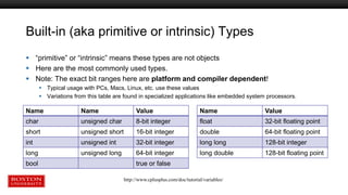 Built-in (aka primitive or intrinsic) Types
 “primitive” or “intrinsic” means these types are not objects
 Here are the most commonly used types.
 Note: The exact bit ranges here are platform and compiler dependent!
 Typical usage with PCs, Macs, Linux, etc. use these values
 Variations from this table are found in specialized applications like embedded system processors.
Name Name Value
char unsigned char 8-bit integer
short unsigned short 16-bit integer
int unsigned int 32-bit integer
long unsigned long 64-bit integer
bool true or false
Name Value
float 32-bit floating point
double 64-bit floating point
long long 128-bit integer
long double 128-bit floating point
http://www.cplusplus.com/doc/tutorial/variables/
 