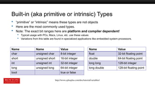 Built-in (aka primitive or intrinsic) Types
 “primitive” or “intrinsic” means these types are not objects
 Here are the most commonly used types.
 Note: The exact bit ranges here are platform and compiler dependent!
 Typical usage with PCs, Macs, Linux, etc. use these values
 Variations from this table are found in specialized applications like embedded system processors.
Name Name Value
char unsigned char 8-bit integer
short unsigned short 16-bit integer
int unsigned int 32-bit integer
long unsigned long 64-bit integer
bool true or false
Name Value
float 32-bit floating point
double 64-bit floating point
long long 128-bit integer
long double 128-bit floating point
http://www.cplusplus.com/doc/tutorial/variables/
 