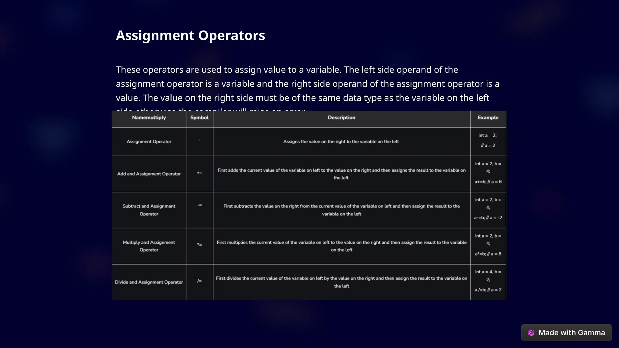 Assignment Operators
These operators are used to assign value to a variable. The left side operand of the
assignment operator is a variable and the right side operand of the assignment operator is a
value. The value on the right side must be of the same data type as the variable on the left
side otherwise the compiler will raise an error.
 