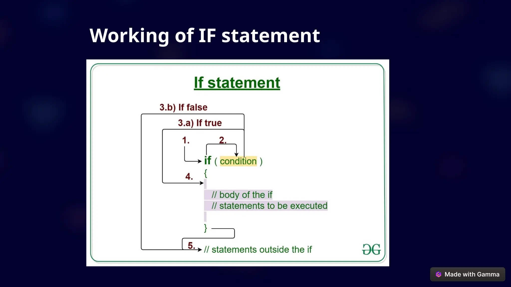 Working of IF statement
 