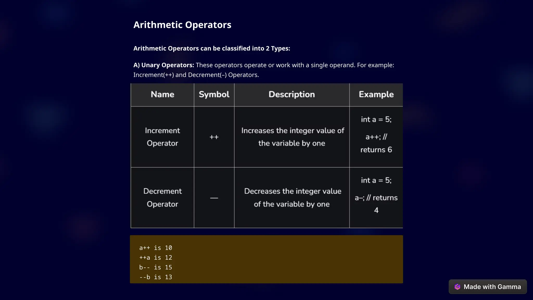 Arithmetic Operators
Arithmetic Operators can be classified into 2 Types:
A) Unary Operators: These operators operate or work with a single operand. For example:
Increment(++) and Decrement(–) Operators.
a++ is 10
++a is 12
b-- is 15
--b is 13
 