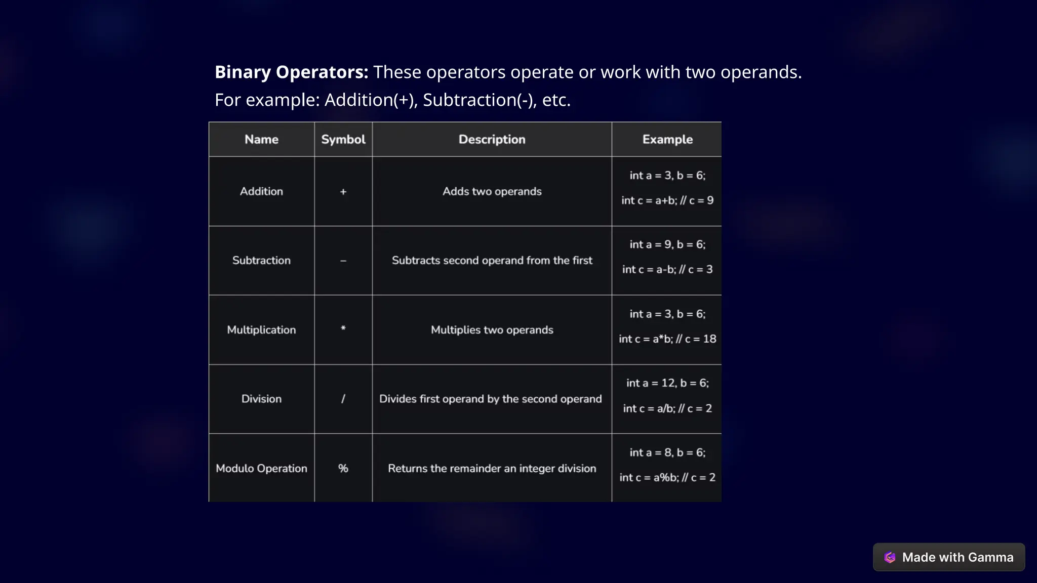 Binary Operators: These operators operate or work with two operands.
For example: Addition(+), Subtraction(-), etc.
 