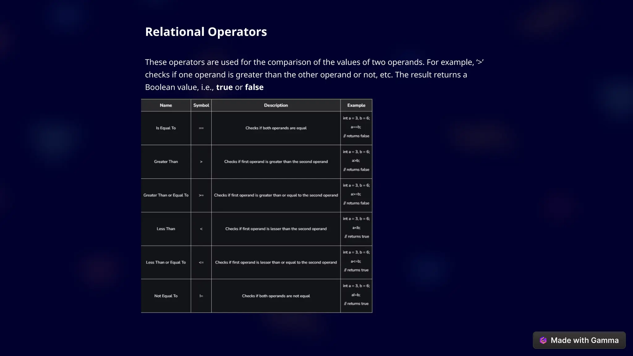 Relational Operators
These operators are used for the comparison of the values of two operands. For example, ‘>’
checks if one operand is greater than the other operand or not, etc. The result returns a
Boolean value, i.e., true or false
 