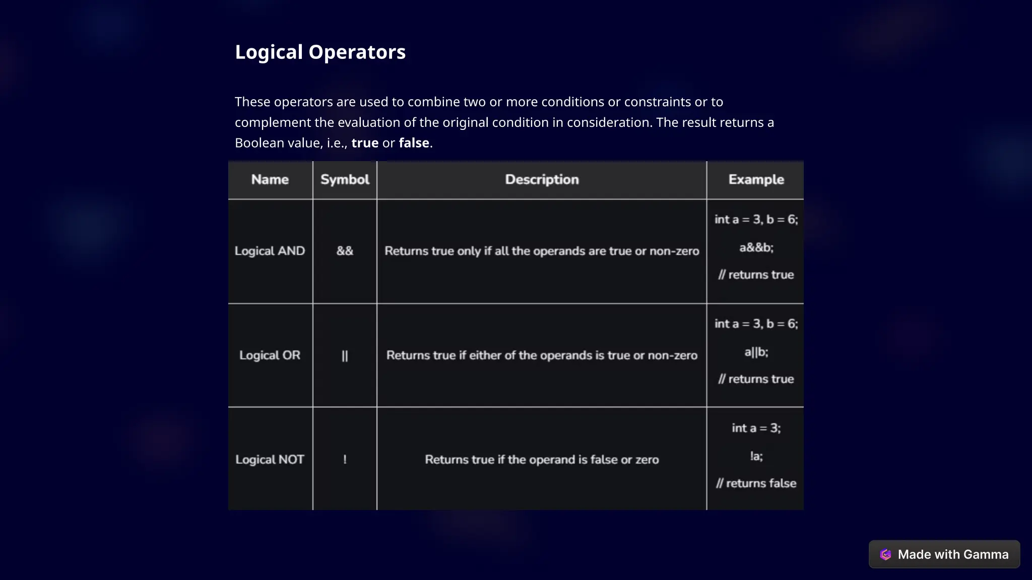 Logical Operators
These operators are used to combine two or more conditions or constraints or to
complement the evaluation of the original condition in consideration. The result returns a
Boolean value, i.e., true or false.
 