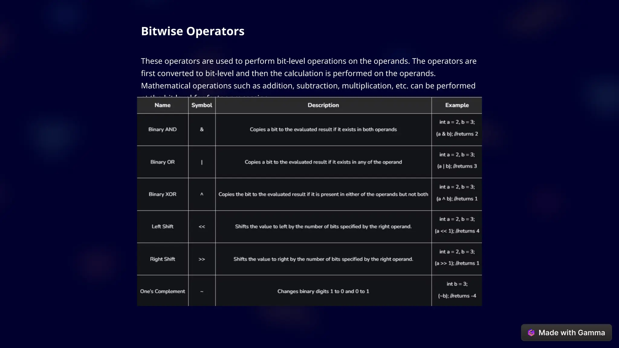 Bitwise Operators
These operators are used to perform bit-level operations on the operands. The operators are
first converted to bit-level and then the calculation is performed on the operands.
Mathematical operations such as addition, subtraction, multiplication, etc. can be performed
at the bit level for faster processing.
 