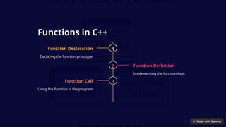 Functions in C++
1
Function Declaration
Declaring the function prototype
2 Function Definition
Implementing the function logic
3
Function Call
Using the function in the program
 
