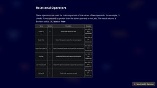 Relational Operators
These operators are used for the comparison of the values of two operands. For example, ‘>’
checks if one operand is greater than the other operand or not, etc. The result returns a
Boolean value, i.e., true or false
 