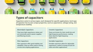 Types of capacitors
Capacitors come in various types, each designed for specific applications. Each type
of capacitor has its own unique properties, such as capacitance, voltage rating, and
temperature stability.
Electrolytic Capacitors
They have high capacitance values and
are commonly used in power supplies
and filtering circuits.
Ceramic Capacitors
These are known for their small size and
high-frequency performance, making
them ideal for high-frequency
applications.
Film Capacitors
Film capacitors offer good stability and
reliability. They are often used in timing
circuits and coupling applications.
Variable Capacitors
Variable capacitors allow for adjustable
capacitance, useful in tuning circuits for
radio and other applications.
 