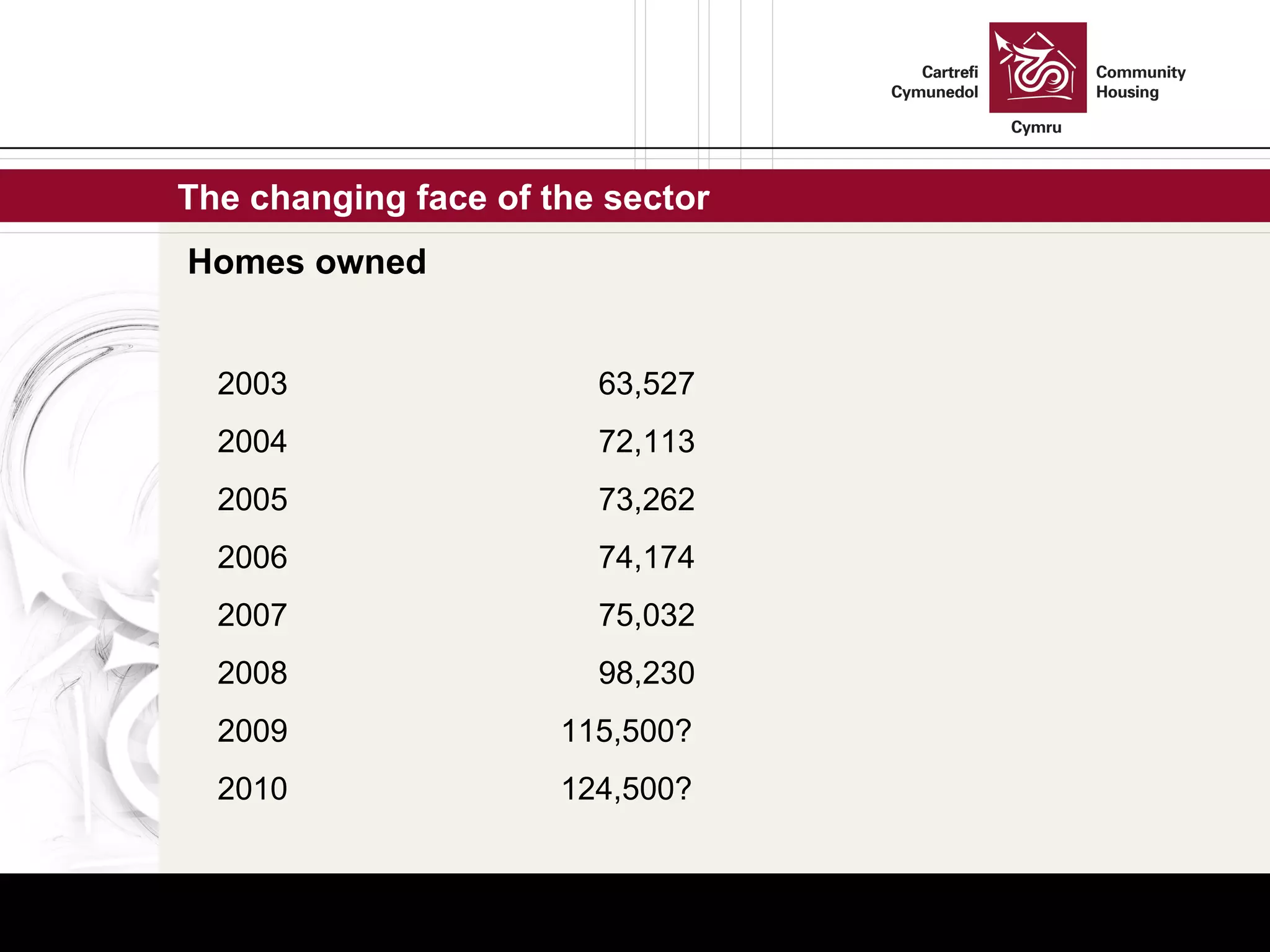 The changing face of the sector  Homes owned 2003 63,527 2004 72,113 2005 73,262 2006 74,174 2007 75,032 2008 98,230 2009   115,500? 2010   124,500? 