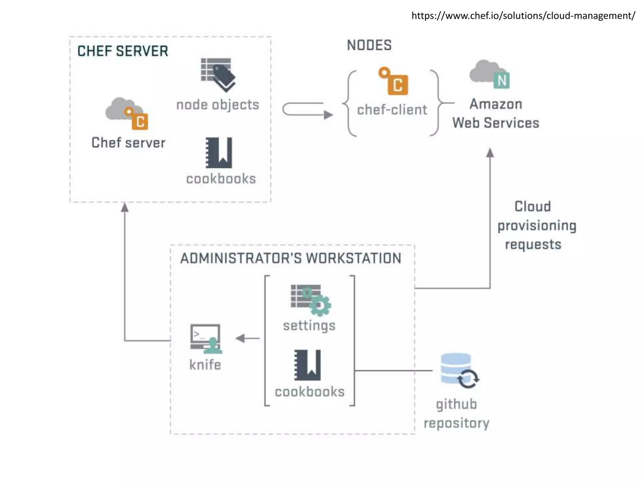https://www.chef.io/solutions/cloud-management/
 