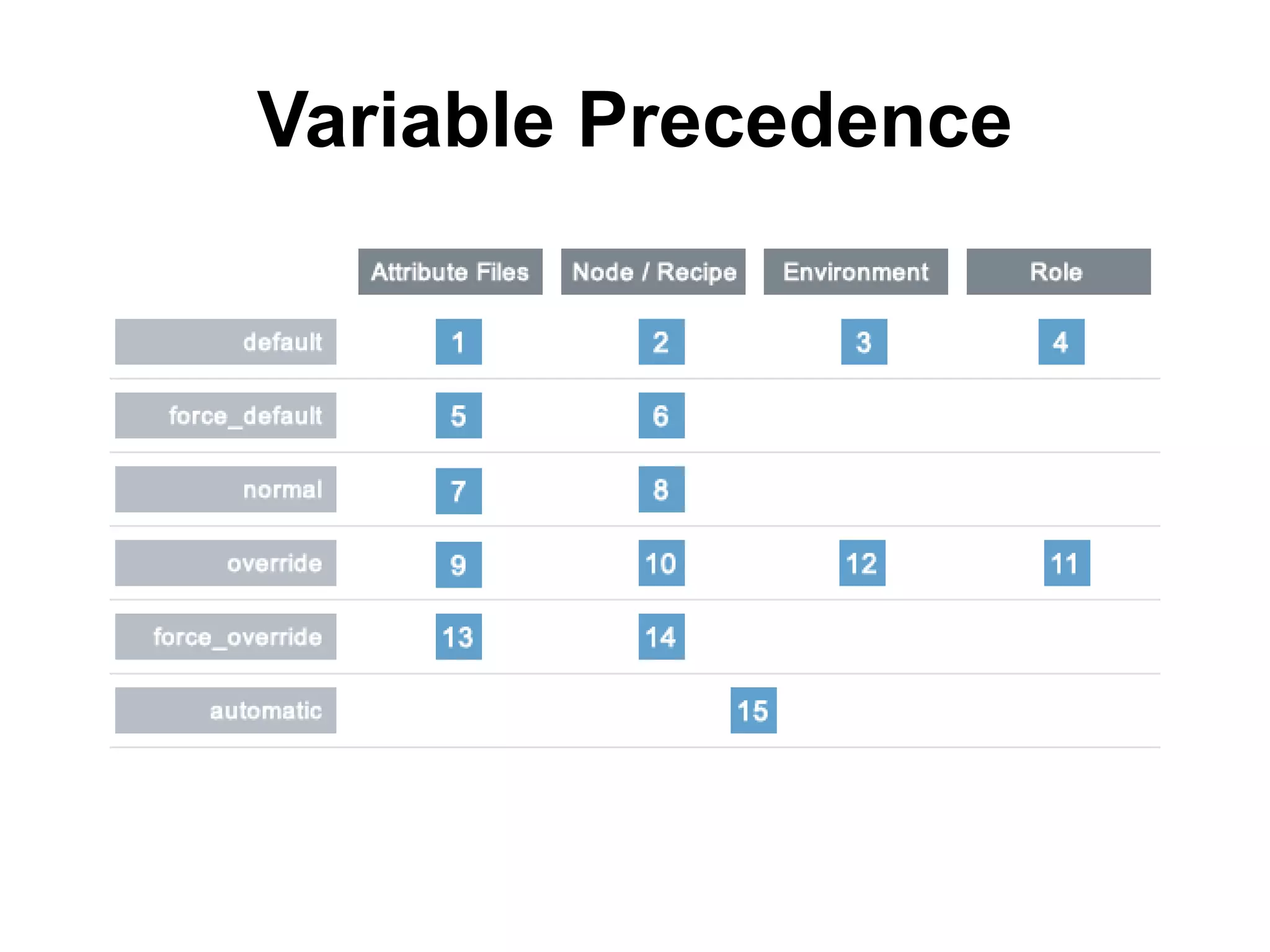 Variable Precedence
 