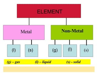 ELEMENT Metal Non-Metal (l) (s) (g) (l) (s) (g) – gas   (l) – liquid    (s) - solid 