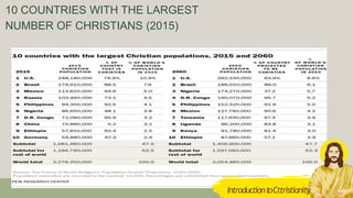 10 COUNTRIES WITH THE LARGEST
NUMBER OF CHRISTIANS (2015)
IntroductiontoCttristianity
 