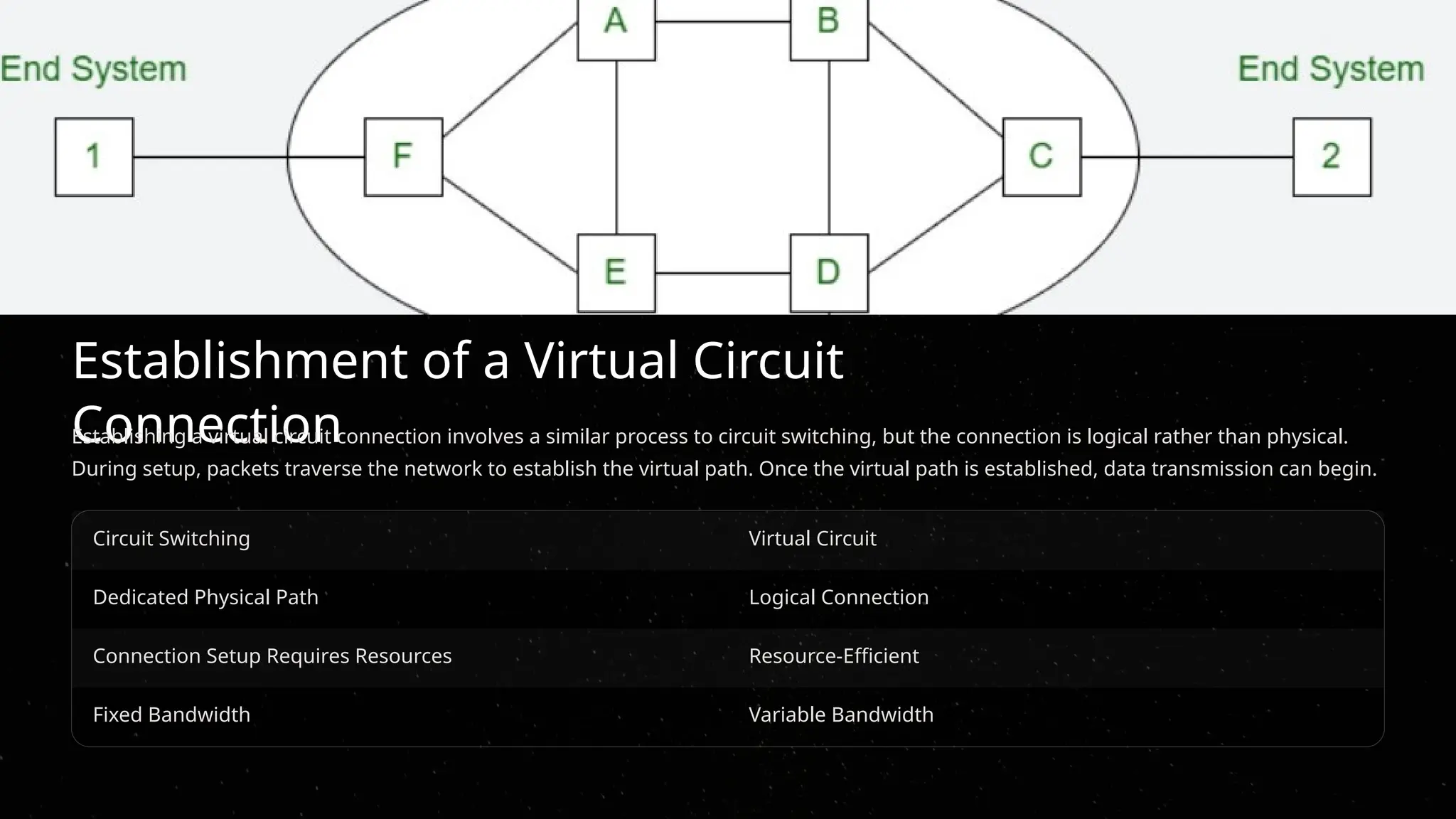 Establishment of a Virtual Circuit
Connection
Establishing a virtual circuit connection involves a similar process to circuit switching, but the connection is logical rather than physical.
During setup, packets traverse the network to establish the virtual path. Once the virtual path is established, data transmission can begin.
Circuit Switching Virtual Circuit
Dedicated Physical Path Logical Connection
Connection Setup Requires Resources Resource-Efficient
Fixed Bandwidth Variable Bandwidth
 