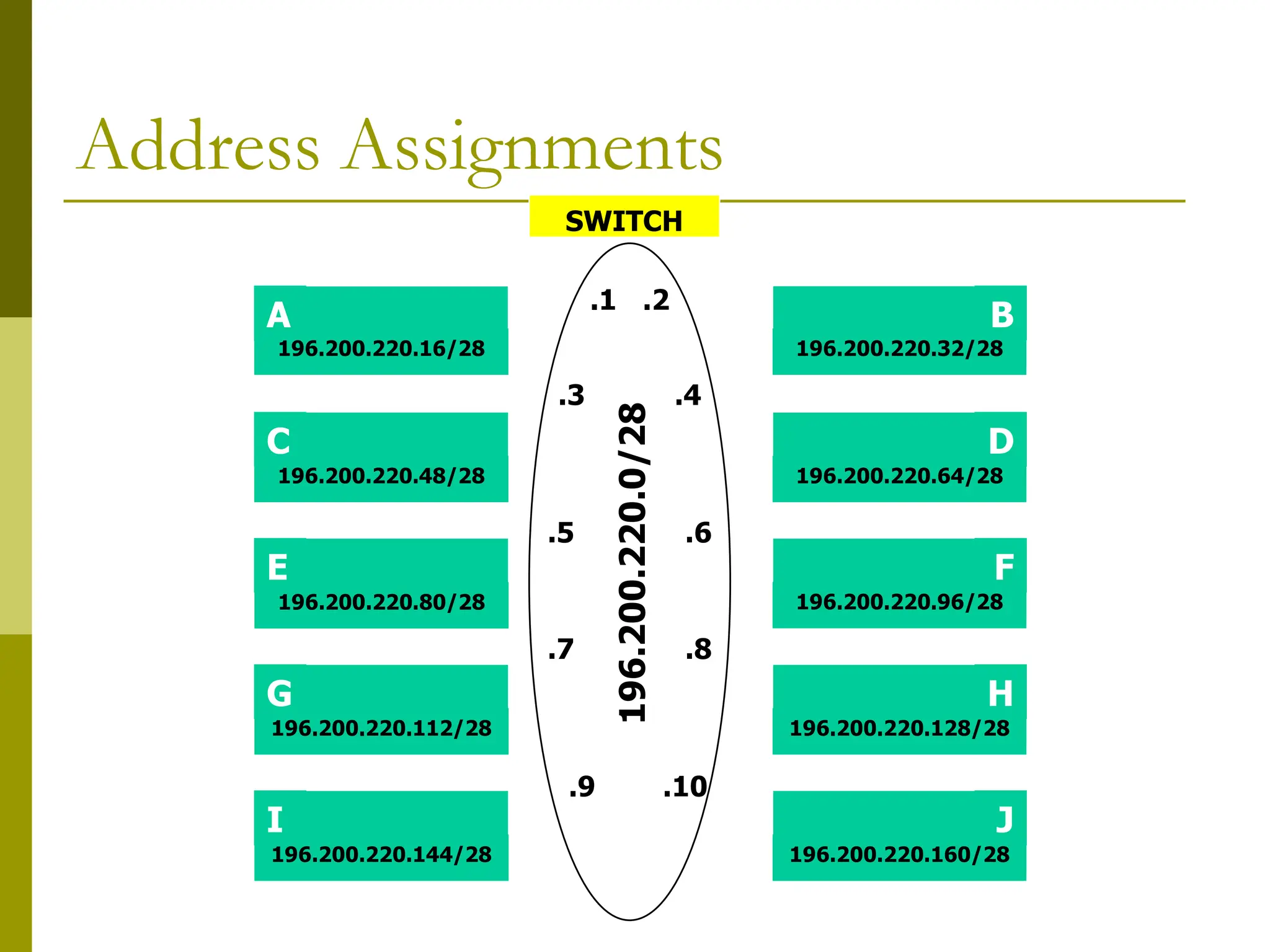 Address Assignments
SWITCH
A
C
E
I
G
196.200.220.16/28
196.200.220.48/28
196.200.220.80/28
196.200.220.112/28
196.200.220.144/28
B
F
D
H
J
196.200.220.32/28
196.200.220.64/28
196.200.220.96/28
196.200.220.128/28
196.200.220.160/28
196.200.220.0/28
.1
.3
.5
.7
.9
.2
.4
.6
.8
.10
 