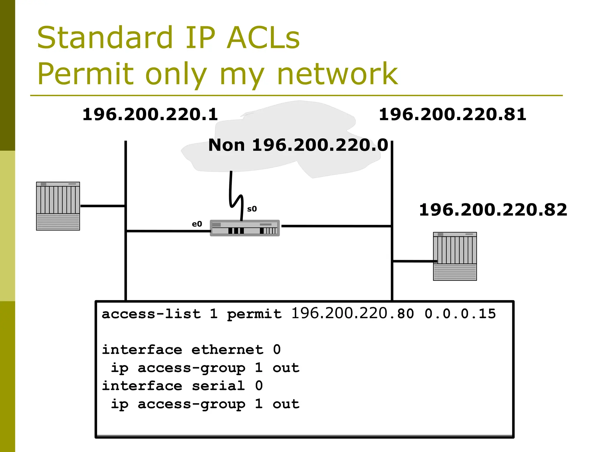 Standard IP ACLs
Permit only my network
Non 196.200.220.0
196.200.220.1 196.200.220.81
196.200.220.82
E0 S0
access-list 1 permit 196.200.220.80 0.0.0.15
interface ethernet 0
ip access-group 1 out
interface serial 0
ip access-group 1 out
e0
s0
 
