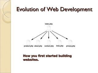 Evolution of Web Development How you first started building websites. 