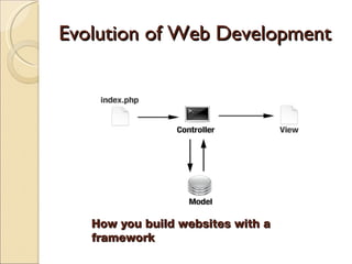 Evolution of Web Development How you build websites with a framework 