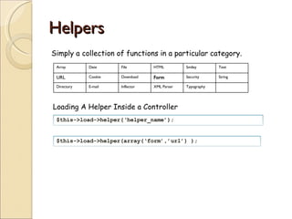 Helpers ,[object Object],Loading A Helper Inside a Controller Array Date File HTML Smiley Text URL Cookie Download Form Security String Directory E-mail Inflector XML Parser Typography $this->load->helper(‘helper_name’); $this->load->helper(array(‘form’,’url’) ); 