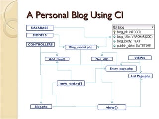 A Personal Blog Using CI 