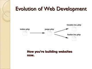 Evolution of Web Development How you’re building websites now. 