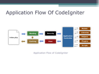 Application Flow Of CodeIgniter
Application Flow of CodeIgniter
 