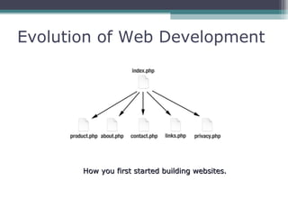 Evolution of Web Development
How you first started building websites.How you first started building websites.
 